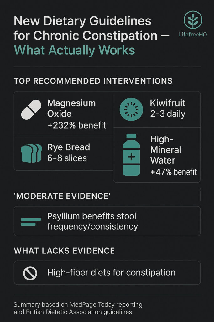 Infographic summarizing new constipation guidelines, highlighting evidence-based options such as kiwifruit, rye bread, magnesium supplements, and mineral-rich water for improving chronic constipation symptoms.